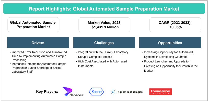 Automated Sample Preparation Market
